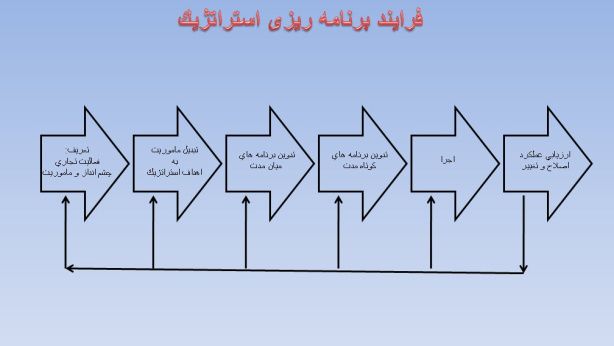 پاورپوینت سازماندهي فرايند برنامه ريزي استراتژيك