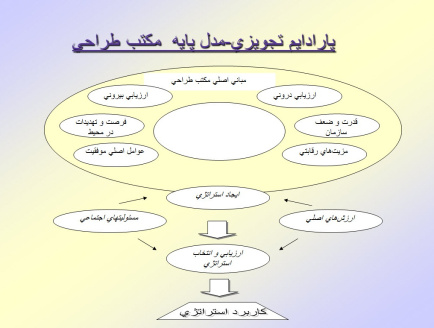 پاورپوینت پارادايمها و مكاتب شكل گيري استراتژي و برنامه ريزي استراتژيك