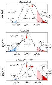 پاورپوینت نکاتی درباره اقلیم شناسی آماری