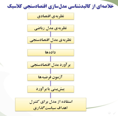 پاورپوینت مقدمه ای بر اقتصادسنجي