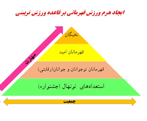 پاورپوینت الگوی مطلوب حکمرانی و توسعه با ورزش