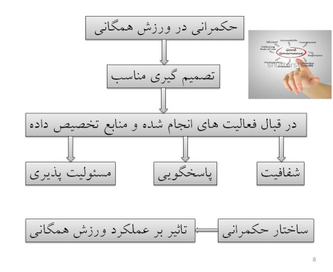 پاورپوینت بررسی چالش های حکمرانی در توسعه ورزش همگانی