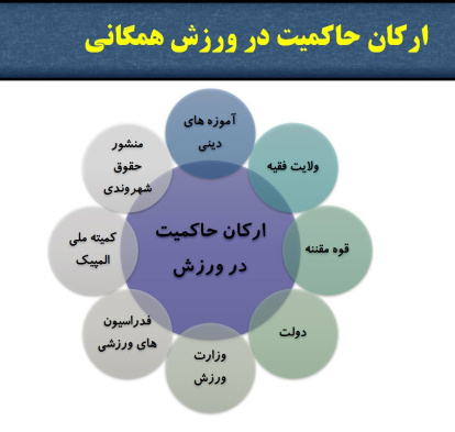 پاورپوینت بررسی جایگاه و نقش حاکمیت در توسعه ورزش همگانی