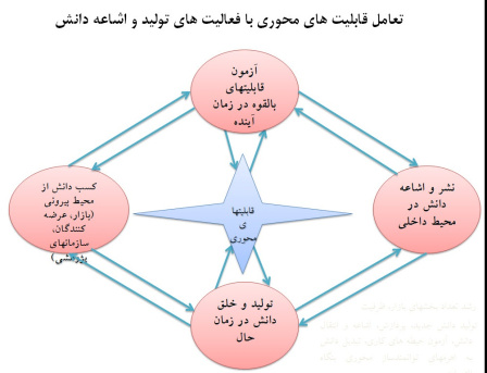 پاورپوینت رویکردهای دستیابی به اقتصاد دانش محور