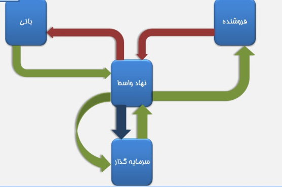 پاورپوینت تأمین مالی از طریق انتشار اوراق بهادار بدهی