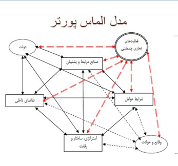 پاورپوینت استراتژی های رقابتی مايكل پورتر