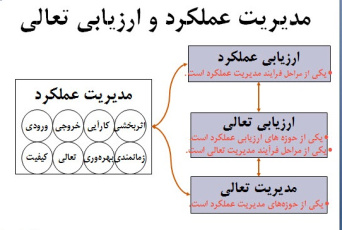 پاورپوینت ارزیابی عملكرد و تعالي سازماني