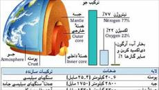 مقاله ای در مورد زمین