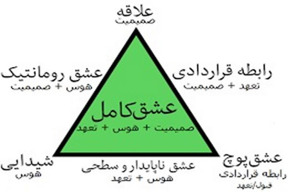 بررسی رابطه ی بین عناصر سبكهای عشق ( صمیمیت ، شهوت ، تعهد ) و رضایت زناشویی