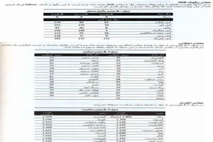 کد رنگ و ضریب شکست