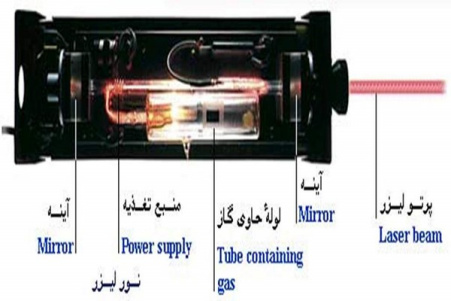 پاورپوینت بررسی لیزر گازی (با تکیه بر لیزر هلیوم – نئون)