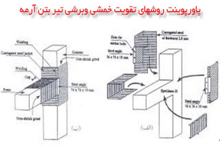 پاورپوینت روشهای تقویت خمشی و برشی تیر بتن آرمه با ورقه FRP  و مکانیزمهای گسیختگی محتمل