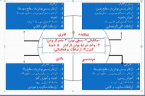 پاورپوینت تكنولوژی تولید كالا،خدمات و اطلاعات