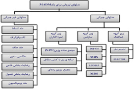 پاورپوینت تصمیم گیری چند معیاره