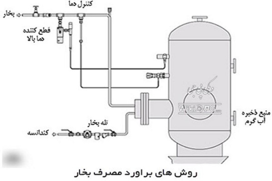 پاورپوینت روش های براورد مصرف بخار