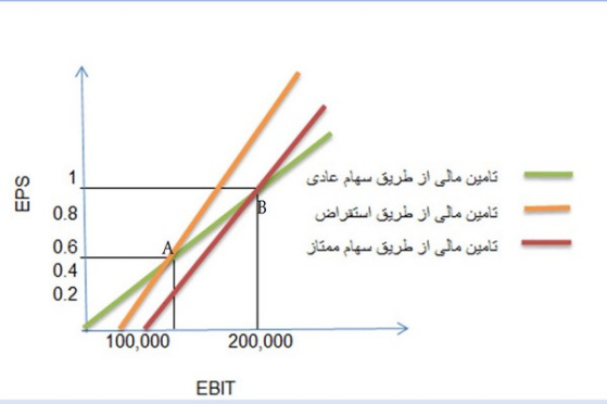 پاورپوینت روش‌های تأمین مالی و  تأثیر هر یک از آنها بر ثروت سهامداران