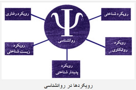 پاورپوینت رویکردهای معاصر در روانشناسی