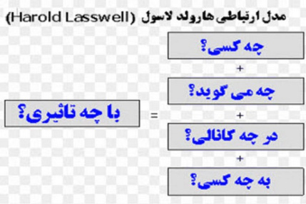 پاورپوینت مدل ارتباطی هارولد لاسول