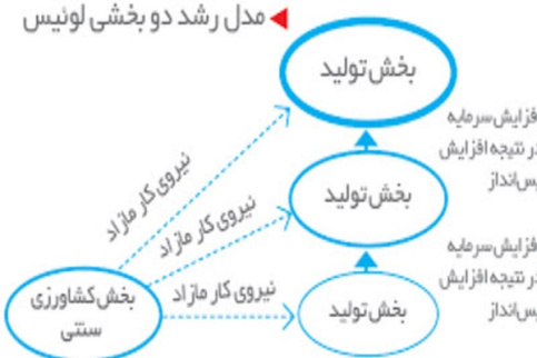 پاورپوینت مدل توسعه آرتور لوئیس