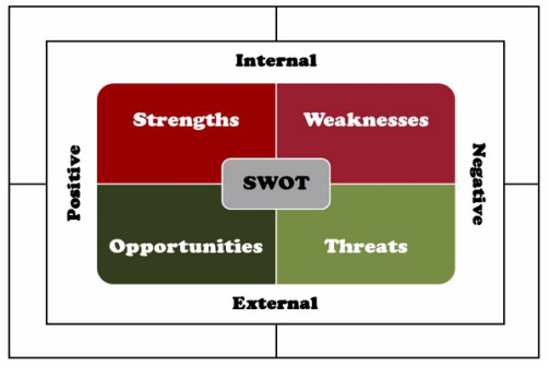 پاورپوینت شناخت و پیش بینی شرایط استراتژیک و تولید استراتژی با تكنيك (SWOT)
