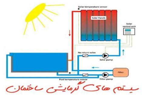 پاورپوینت سیستم های گرمایشی ساختمان