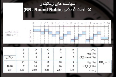 پاورپوینت بررسی زمانبندی در سیستم های عامل