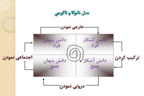 پاورپوینت تدوین استراتژیهای مدیریت دانش