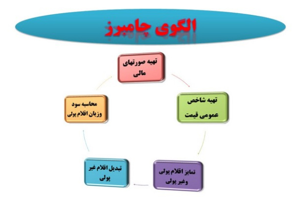 پاورپوینت گزارشگری آثار ناشی از تغییر در قیمت