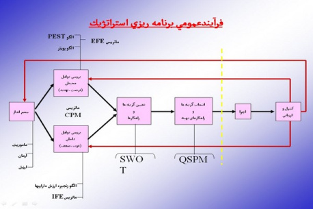 پاورپوینت فرايند عمومي برنامه ريزي استراتژيك (نگرش پيش تدبيري)