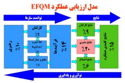 پاورپوینت ارزيابی تعالی سازمانی (بر اساس مدل EFQM )