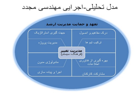 دانلود پاورپوینت مهندسی مجدد