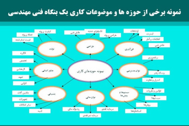 پاورپوینت تعيين حوزه‌ها و موضوعات كاري در طراحی ساختار یک مجموعه فنی و مهندسی