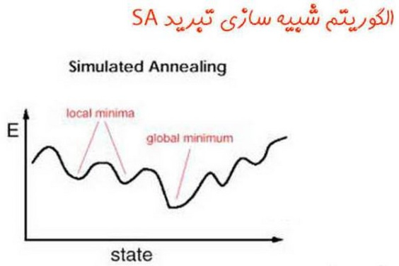 پاورپوینت الگوریتم شبیه سازی تبرید تدریجی