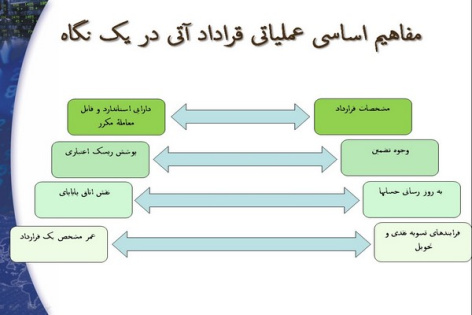 پاورپوینت بررسی استراتژی پوشش ریسک با استفاده از قراردادهای آتی