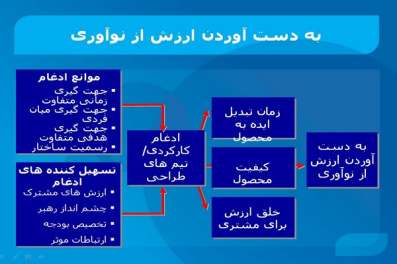 پاورپوینت کارآفرینی شرکتی و نوآوری