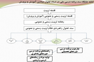 پاورپوینت برنامه درسي ملي