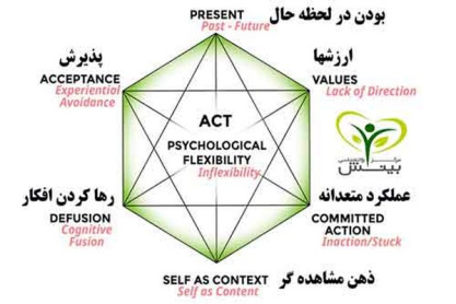 درمان وسواس با شیوه ACT درمان مبتنی بر پذیرش و تعهد