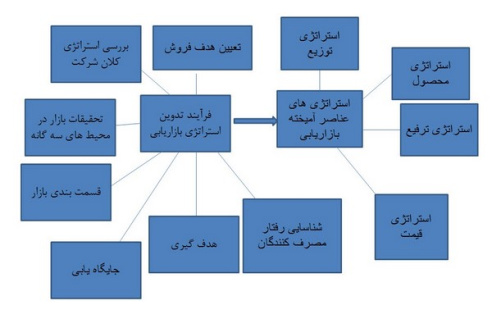 پاورپوینت استراتژي های بازاريابي