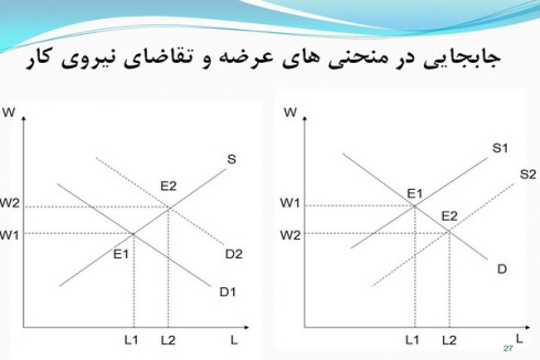 پاورپوینت بازار کار اشتغال و بيکاري