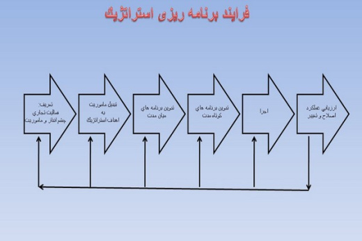 پاورپوینت سازماندهي فرايند برنامه ريزي استراتژيك