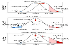 پاورپوینت نکاتی درباره اقلیم شناسی آماری