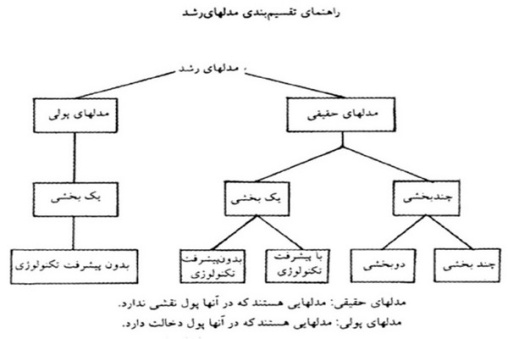 پاورپوینت مدلهاي رشد اقتصادی