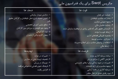 پاورپوینت اصول مدیریت استراتژیک سازمان های ورزشی با استنباط از تجزیه و تحلیل SWOT