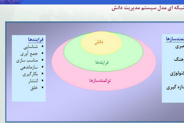 پاورپوینت مدیریت دانش با رویکرد تلفیق تجارب در بانک رفاه