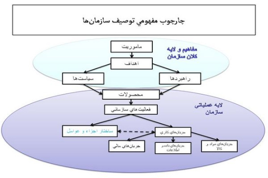 پاورپوینت مرحله شناخت و توصیف سازمان در مدیریت برنامه ریزی استراتژیک