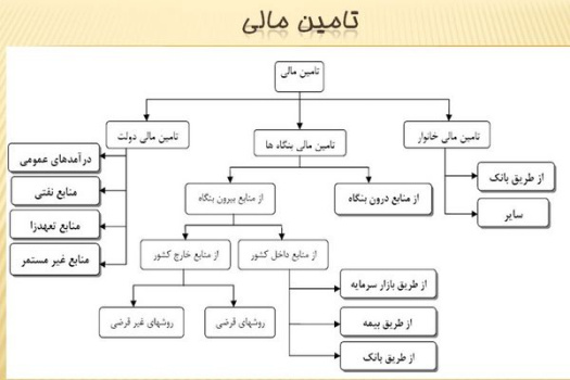 پاورپوینت روشهای تأمین منابع مالی