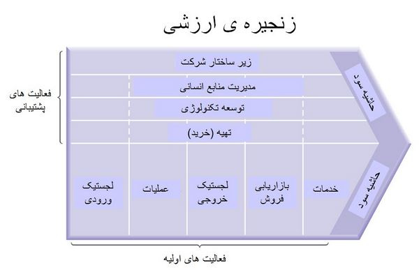 پاورپوینت استراتژی های مربوط به خلق ارزش و بهبود عملکرد