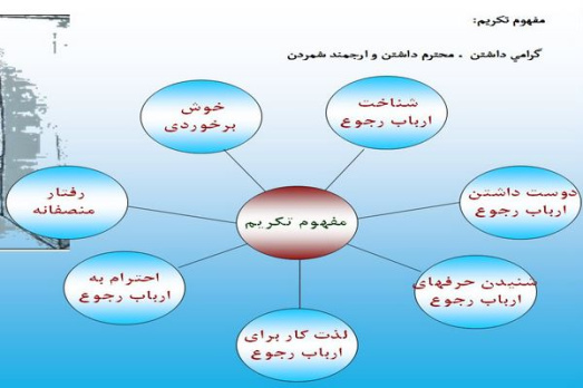 پاورپوینت تکريم ارباب رجوع و جلب رضايت مراجعين