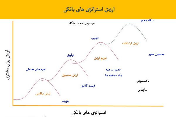 پاورپوینت ایجاد زنجيره ارزش پايدار برای مشتريان بانکها