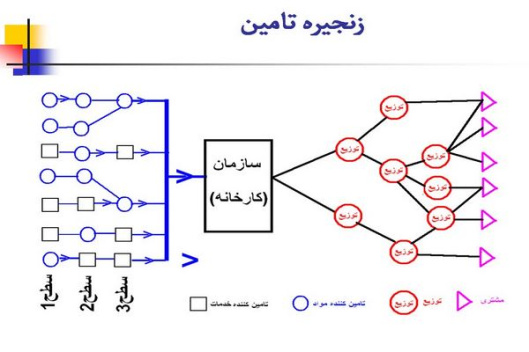 پاورپوینت تعاريف و مفاهيم پايه انواع سيستم هاي توليد